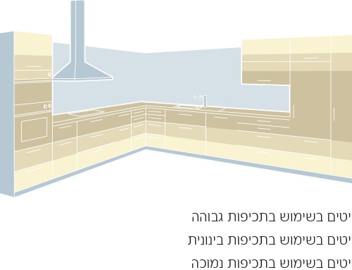 מטבח חדש :: איך תדעו שאתם קונים מטבח פרימיום?